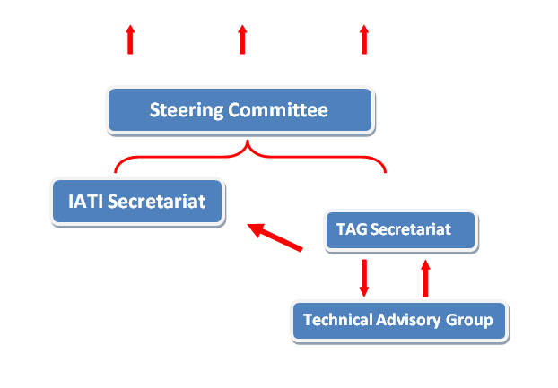 The IATI governance structure